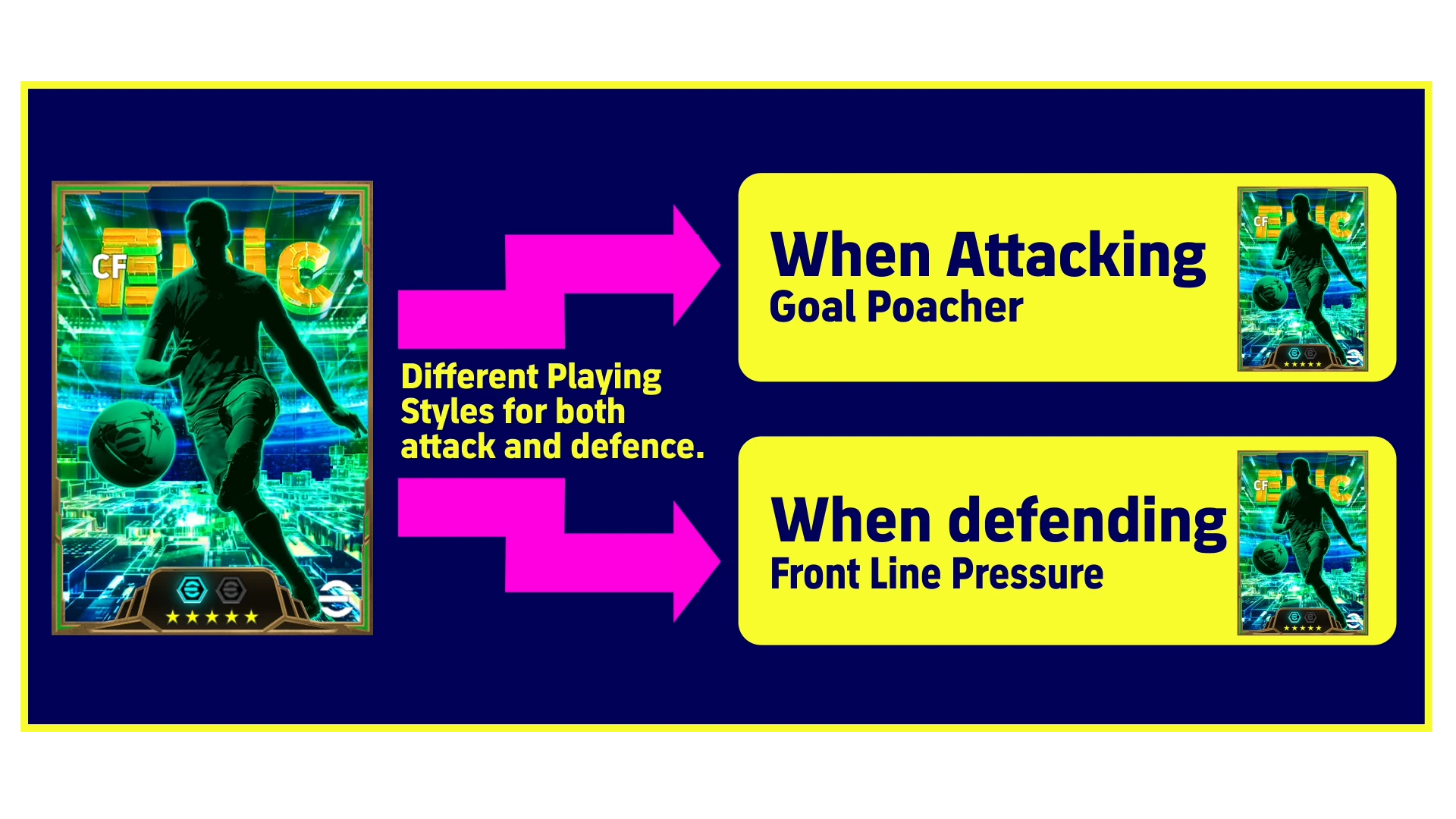 رسم لبطاقة CF يتفرع إلى Goal Poacher أثناء الهجوم وFront Line Pressure أثناء الدفاع