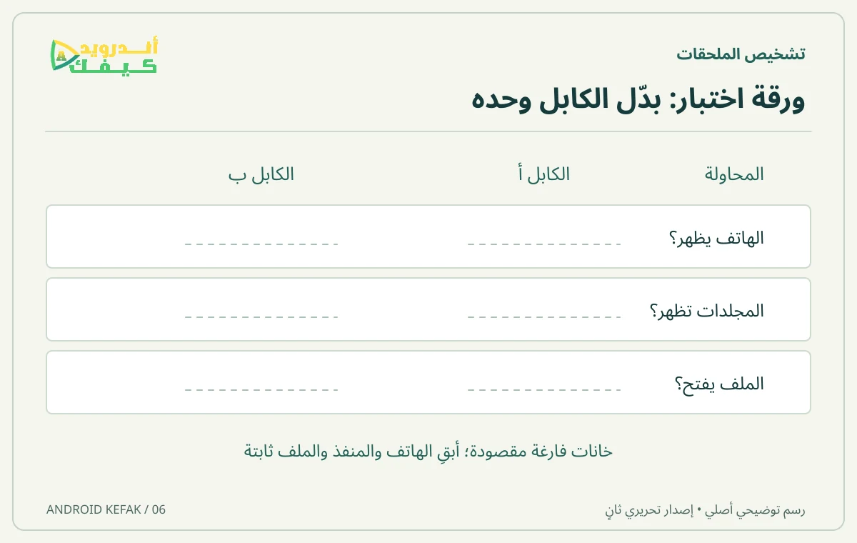 جدول فارغ للكابل أ والكابل ب يسجل ظهور الهاتف وظهور المجلدات وفتح الملف مع ثبات بقية الظروف.