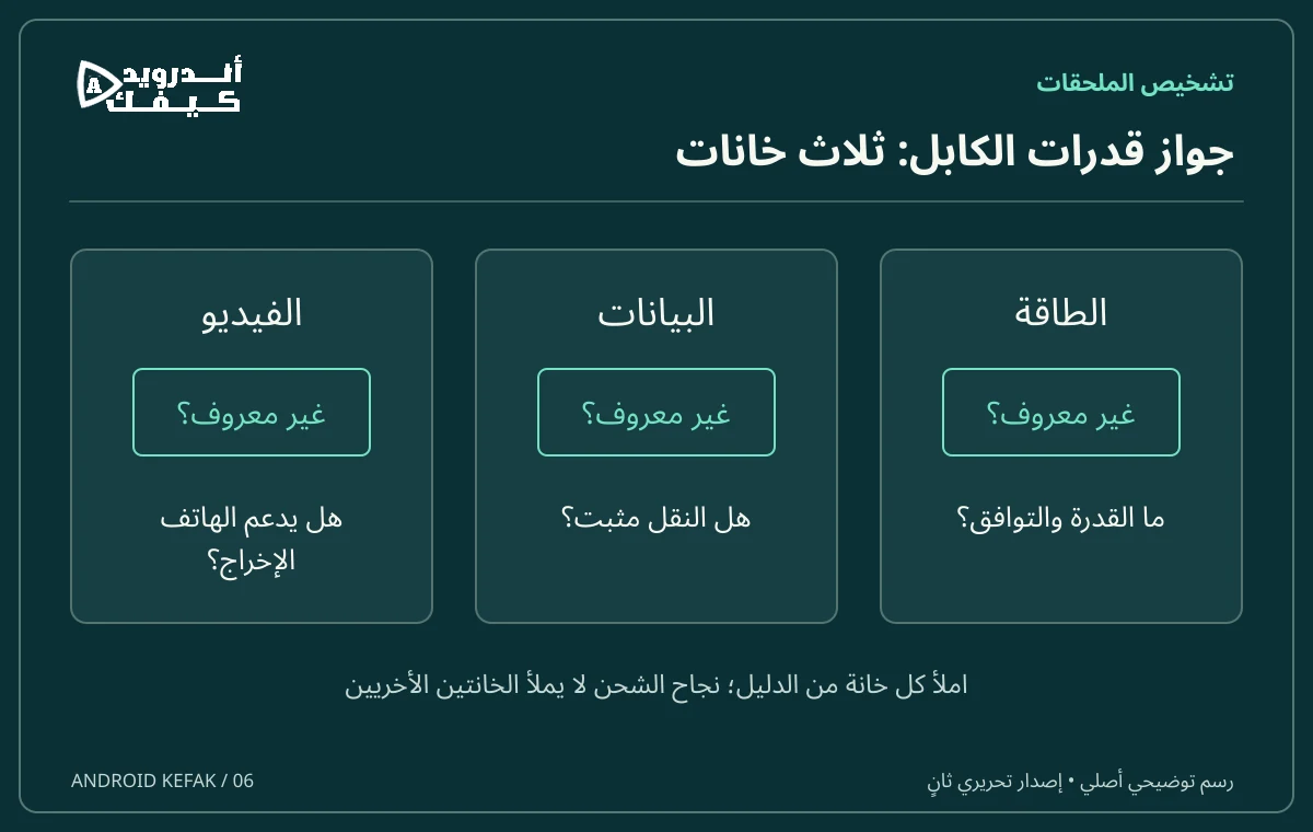 ثلاث خانات مستقلة للطاقة والبيانات والفيديو، تحمل كل منها حالة غير معروف حتى يتوفر الدليل.