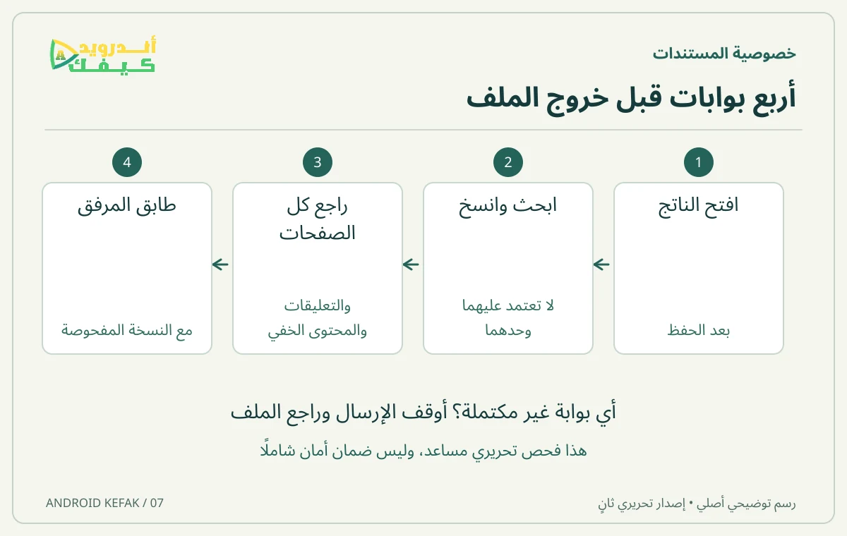 أربع بوابات: فتح الناتج، البحث والنسخ، مراجعة الصفحات والتعليقات والمحتوى الخفي، ثم مطابقة المرفق للنسخة المفحوصة.